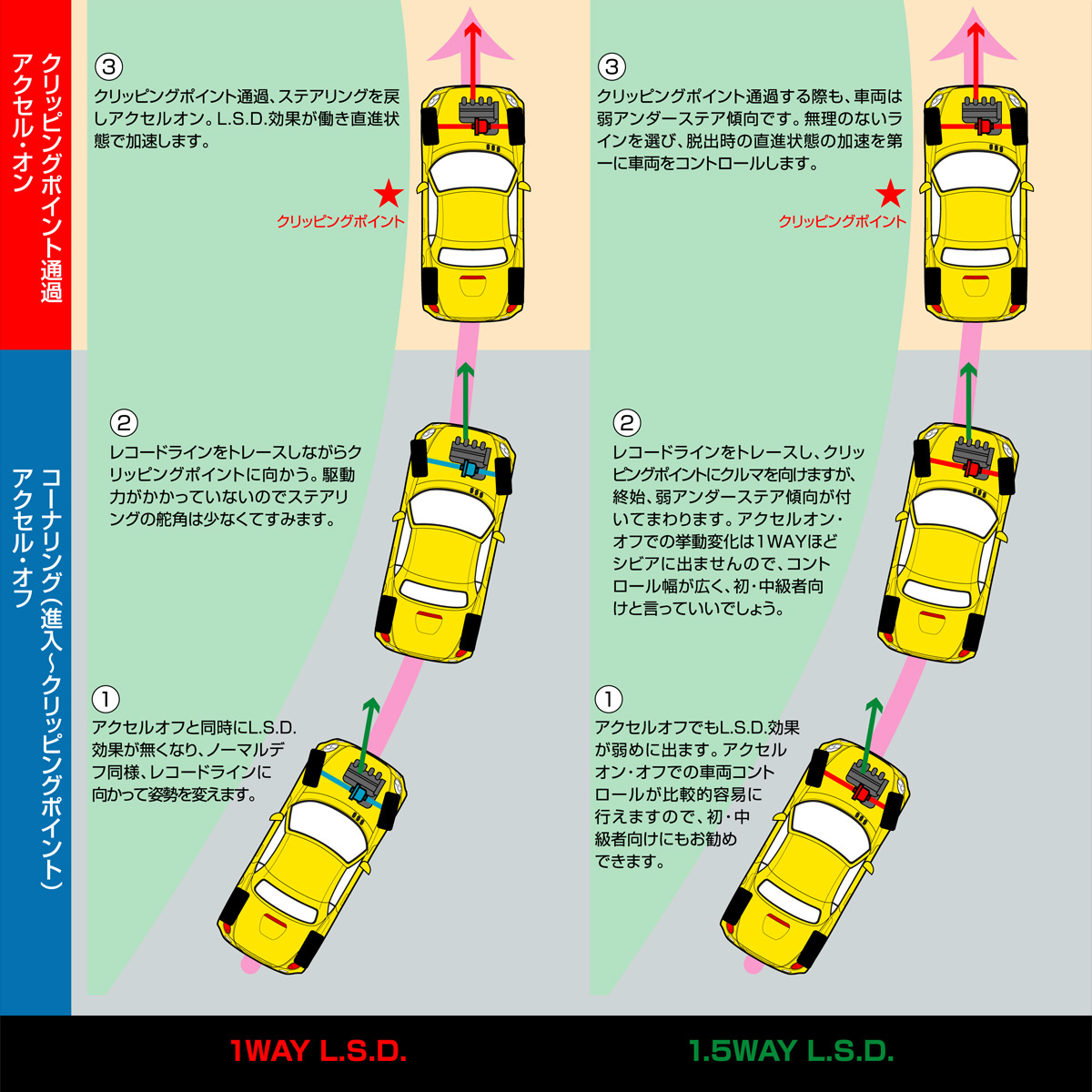 写真:動作方式による走りの違い