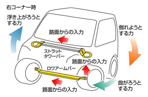 写真:ストラットタワーバー&ロワアームバーの動き