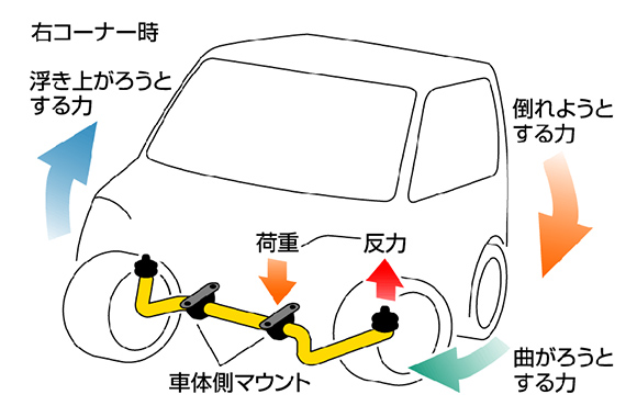 写真:アンチロールバー(スタビライザー)の動き